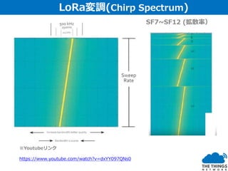 LoRa変調技術の発明者 Nicolas Sornin
LoRa変調(Chirp Spectrum)
※Youtubeリンク
https://www.youtube.com/watch?v=dxYY097QNs0
 