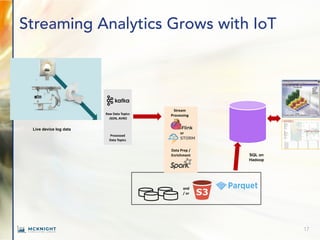 Streaming Analytics Grows with IoT
17
Data Prep /
Enrichment SQL on
Hadoop
Raw Data Topics
JSON, AVRO
Processed
Data Topics
and
/ or
Stream
Processing
or
Live device log data
 
