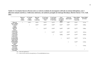 28
Tabela 12. Correlações lineares (Person) entre as variáveis avaliadas do morangueiro cultivado em sistema hidropônico, com 4
diferentes soluções nutritivas e 4 diferentes substratos, sob ambiente protegido da Embrapa Hortaliças, Distrito Federal. FAV, UnB,
2022.
Massa de
frutos
colhidos
Nº Total de
Frutos
Colhidos
Massa de
frutos
Comerciais
Nº de Frutos
Comerciais
Total
Nº de Frutos
Comerciais /
Nº de Frutos
Prod.
Comercial
por planta
(g/pl.)
Prod. por
planta (g/pl.)
Massa Média
de Frutos
Comerciais
Massa Média
de Frutos
Massa de
frutos colhidos
1 0,96** 0,99** 0,95** 0,43** 0,64** 1,00** 0,46** 0,11ns
Nº Total de
Frutos
Colhidos
1 0,96** 0,99** 0,48** 0,64** 0,96** 0,43** 0,00ns
Massa de
frutos
Comerciais
1 0,95** 0,44** 0,60** 1,00** 0,43** 0,08ns
Nº de Frutos
Comerciais
1 0,58** 0,59** 0,95** 0,47** -0,01ns
Nº de Frutos
Comerciais /
Nº de Frutos
1 0,08ns 0,44** 0,54** -0,03ns
Produtividade
Comercial por
planta (g/pl.)
1 0,61** 0,62** 0,17ns
Produtividade
por planta
(g/pl.)
1 0,44** 0,10ns
Massa Média
de Frutos
Comerciais
1 0,18ns
Massa Média
de Frutos
1
(ns) – valores não significativos;
(**) – valores com dois asteriscos são significativos a 5% de probabilidade pelo teste t;
 