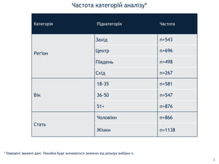 3
Категорія Підкатегорія Частота
Регіон
Захiд n=543
Центр n=696
Пiвдень n=498
Схiд n=267
Вік
18-35 n=581
36-50 n=547
51+ n...