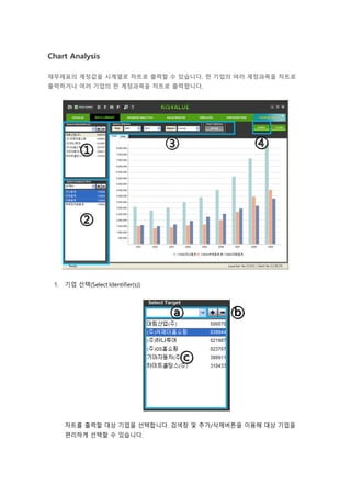 Chart Analysis
재무제표의 계정값을 시계열로 차트로 출력할 수 있습니다. 한 기업의 여러 계정과목을 차트로
출력하거나 여러 기업의 한 계정과목을 차트로 출력합니다.
1. 기업 선택(Select Identifier(s))
차트를 출력할 대상 기업을 선택합니다. 검색창 및 추가/삭제버튼을 이용해 대상 기업을
편리하게 선택할 수 있습니다.
 