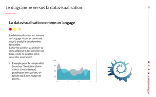 53
Le diagramme versus la datavisualisation
La datavisualisation est comme
un langage visuel et universel,
voué à traduire...