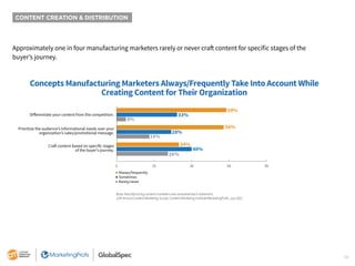 14
Approximately one in four manufacturing marketers rarely or never craft content for specific stages of the
buyer’s journey.
Base: Manufacturing content marketers who answered each statement.
12th Annual Content Marketing Survey: Content Marketing Institute/MarketingProfs, July 2021
CONTENT CREATION & DISTRIBUTION
Concepts Manufacturing Marketers Always/Frequently Take Into Account While
Creating Content for Their Organization
59%
56%
34%
33%
28%
40%
8%
16%
26%
0 20 40 60 80
m Always/frequently
m Sometimes
m Rarely/never
Prioritize the audience’s informational needs over your
organization’s sales/promotional message.
Diﬀerentiate your content from the competition.
Craft content based on specific stages
of the buyer’s journey.
 
