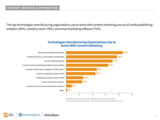 15
CONTENT CREATION & DISTRIBUTION
The top technologies manufacturing organizations use to assist with content marketing are social media publishing/
analytics (85%), analytics tools (78%), and email marketing software (75%).
Technologies Manufacturing Organizations Use to
Assist With Content Marketing
85%
78%
75%
64%
49%
45%
25%
23%
9%
1%
0 20 40 60 80 90
Social media publishing/analytics
Analytics tools (e.g., web analytics, dashboards)
Email marketing software
Content creation/calendaring/collaboration/workflow
Customer relationship management (CRM) system
Content management system (CMS)
Marketing automation system (MAS)
Content distribution platform
Content performance/recommendation analytics
Other
Base: Manufacturing content marketers. Aided list; multiple responses permitted.
12th Annual Content Marketing Survey: Content Marketing Institute/MarketingProfs, July 2021
 