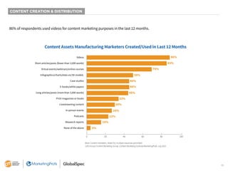 16
CONTENT CREATION & DISTRIBUTION
86% of respondents used videos for content marketing purposes in the last 12 months.
Content Assets Manufacturing Marketers Created/Used in Last 12 Months
86%
83%
70%
50%
46%
46%
45%
33%
30%
28%
22%
15%
3%
0 20 40 60 80 100
Videos
Short articles/posts (fewer than 3,000 words)
Virtual events/webinars/online courses
Infographics/charts/data viz/3D models
Case studies
E-books/white papers
Long articles/posts (more than 3,000 words)
Print magazines or books
Livestreaming content
In-person events
Podcasts
Research reports
None of the above
Base: Content marketers. Aided list; multiple responses permitted.
12th Annual Content Marketing Survey: Content Marketing Institute/MarketingProfs, July 2021
 