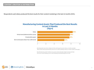 17
CONTENT CREATION & DISTRIBUTION
Respondents said videos produced the best results for their content marketing in the last 12 months (52%).
Manufacturing Content Assets That Produced the Best Results
in Last 12 Months
(Top 4)
52%
48%
47%
43%
0 10 20 40 50 60
Videos
Virtual events/webinars/online courses
E-books/white papers
Short articles/posts (fewer than 3,000 words)
Note: Respondents were shown a display list of the content types they used in the last 12 months and asked,
“Which content assets produced the best results for your content marketing in the last 12 months? (Select all that apply.)”
Base: Manufacturing content marketers who use each content asset listed. Multiple responses permitted.
12th Annual Content Marketing Survey: Content Marketing Institute/MarketingProfs, July 2021
 