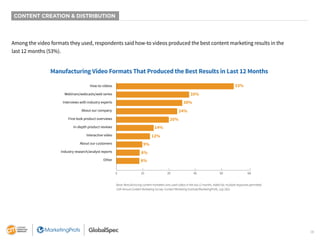 18
CONTENT CREATION & DISTRIBUTION
Among the video formats they used, respondents said how-to videos produced the best content marketing results in the
last 12 months (53%).
Manufacturing Video Formats That Produced the Best Results in Last 12 Months
53%
35%
30%
24%
20%
14%
12%
9%
8%
8%
0 10 20 40 50 60
How-to videos
Webinars/webcasts/web series
Interviews with industry experts
About our company
First-look product overviews
In-depth product reviews
Interactive video
About our customers
Industry research/analyst reports
Other
Base: Manufacturing content marketers who used videos in the last 12 months. Aided list; multiple responses permitted.
12th Annual Content Marketing Survey: Content Marketing Institute/MarketingProfs, July 2021
 