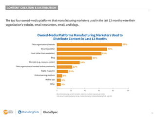 19
CONTENT CREATION & DISTRIBUTION
The top four owned-media platforms that manufacturing marketers used in the last 12 months were their
organization’s website, email newsletters, email, and blogs.
Owned-Media Platforms Manufacturing Marketers Used to
Distribute Content in Last 12 Months
92%
74%
63%
50%
34%
22%
18%
8%
5%
5%
0 20 40 60 80 100
Their organization’s website
Email newsletter
Email (other than newsletter)
Blog
Microsite (e.g., resource center)
Their organization’s branded online community
Digital magazine
Online learning platform
Mobile app
Other
Base: Manufacturing content marketers. Aided list; multiple responses permitted.
12th Annual Content Marketing Survey: Content Marketing Institute/MarketingProfs, July 2021
 