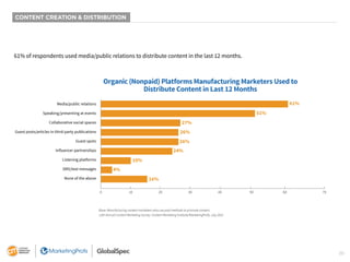 20
CONTENT CREATION & DISTRIBUTION
61% of respondents used media/public relations to distribute content in the last 12 months.
Organic (Nonpaid) Platforms Manufacturing Marketers Used to
Distribute Content in Last 12 Months
61%
51%
27%
26%
26%
24%
10%
4%
16%
0 10 20 30 40 50 60 70
Media/public relations
Speaking/presenting at events
Collaborative social spaces
Guest posts/articles in third-party publications
Guest spots
Influencer partnerships
Listening platforms
SMS/text messages
None of the above
Base: Manufacturing content marketers who use paid methods to promote content.
12th Annual Content Marketing Survey: Content Marketing Institute/MarketingProfs, July 2021
 