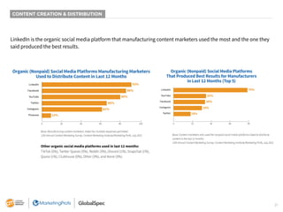 21
CONTENT CREATION & DISTRIBUTION
LinkedIn is the organic social media platform that manufacturing content marketers used the most and the one they
said produced the best results.
Base: Manufacturing content marketers. Aided list; multiple responses permitted.
12th Annual Content Marketing Survey: Content Marketing Institute/Marketing Profs, July 2021 Base: Content marketers who used the nonpaid social media platforms listed to distribute
content in the last 12 months.
12th Annual Content Marketing Survey: Content Marketing Institute/Marketing Profs, July 2021
Organic (Nonpaid) Social Media Platforms Manufacturing Marketers
Used to Distribute Content in Last 12 Months
93%
86%
80%
66%
61%
13%
0 20 40 60 80 100
LinkedIn
Facebook
YouTube
Twitter
Instagram
Pinterest
Organic (Nonpaid) Social Media Platforms
That Produced Best Results for Manufacturers
in Last 12 Months (Top 5)
79%
35%
34%
29%
18%
0 20 40 60 80
LinkedIn
YouTube
Facebook
Instagram
Twitter
Other organic social media platforms used in last 12 months:
TikTok (5%), Twitter Spaces (5%), Reddit (3%), Discord (1%), Snapchat (1%),
Quora (1%), Clubhouse (0%), Other (3%), and None (3%).
 