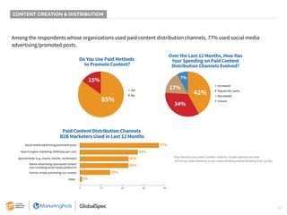22
CONTENT CREATION & DISTRIBUTION
Among the respondents whose organizations used paid content distribution channels, 77% used social media
advertising/promoted posts.
Do You Use Paid Methods
to Promote Content?
15%
85%
■ Yes
■ No
Over the Last 12 Months, How Has
Your Spending on Paid Content
Distribution Channels Evolved?
34%
17%
7%
42%
■ Increased
■ Stayed the same
■ Decreased
■ Unsure
Base: Manufacturing content marketers. Aided list; multiple responses permitted.
12th Annual Content Marketing Survey: Content Marketing Institute/Marketing Profs, July 2021
Paid Content Distribution Channels
B2B Marketers Used in Last 12 Months
77%
55%
45%
45%
32%
2%
0 20 40 60 80
Social media advertising/promoted posts
Search engine marketing (SEM)/pay-per-click
Sponsorships (e.g., events, booths, workshops)
Native advertising/sponsored content
(not including social media platforms)
Partner emails promoting our content
Other
 