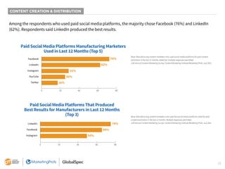 23
CONTENT CREATION & DISTRIBUTION
Among the respondents who used paid social media platforms, the majority chose Facebook (76%) and LinkedIn
(62%). Respondents said LinkedIn produced the best results.
Base: Manufacturing content marketers who used social media platforms for paid content
promotion in the last 12 months. Aided list; multiple responses permitted.
12th Annual Content Marketing Survey: Content Marketing Institute/Marketing Profs, July 2021
Base: Manufacturing content marketers who used the social media platforms listed for paid
content promotion in the last 12 months. Multiple responses permitted.
12th Annual Content Marketing Survey: Content Marketing Institute/Marketing Profs, July 2021
Paid Social Media Platforms Manufacturing Marketers
Used in Last 12 Months (Top 5)
76%
62%
26%
32%
16%
0 20 40 60 80
Facebook
LinkedIn
Instagram
YouTube
Twitter
Paid Social Media Platforms That Produced
Best Results for Manufacturers in Last 12 Months
(Top 3)
74%
66%
50%
0 20 40 60 80
LinkedIn
Facebook
Instagram
 
