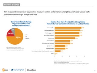 25
METRICS & GOALS
75% of respondents said their organization measures content performance. Among those, 73% said website traffic
provided the most insight into performance.
Does Your Manufacturing
Organization Measure
Content Performance?
16%
75%
9%
■ Yes
■ No
■ Unsure
Base: Manufacturing content marketers.
12th Annual Content Marketing Survey: Content
Marketing Institute/Marketing Profs, July 2021
Base: Manufacturing content marketers who measure content performance.
Aided list; multiple responses permitted.
12th Annual Content Marketing Survey: Content Marketing Institute/Marketing Profs, July 2021
Metrics That Have Provided Most Insight Into
Manufacturers’ Content Performance in Last 12 Months
73%
69%
67%
67%
55%
42%
42%
29%
29%
15%
2%
0 20 40 60 80
Website traﬀic
Website engagement
Email engagement
Social media analytics
Conversions
Search rankings
Email subscriber numbers
Quality of leads
Quantity of leads
Cost to acquire a lead, subscriber, and/or customer
Other
 
