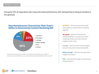 26
METRICS & GOALS
Among the 75% of respondents who measured content performance, 26% indicated they’re doing an excellent or
very good job.
How Manufacturers Characterize Their Team’s
Ability to Demonstrate Content Marketing ROI
55%
22%
15%
2%
4%
4%
■ Excellent
■ Very good
■ Average
■ Below average
■ Poor
■ Unsure
Base: Manufacturing content marketers who measure content performance. Aided list.
12th Annual Content Marketing Survey: Content Marketing Institute/Marketing Profs, July 2021
Excellent — We have measurement data
showing ROI on overall content marketing
approach.
Very good — We have measurement
data showing ROI on at least one content
marketing initiative with well-informed
insights in other areas.
Average — We have well-informed insights,
but lack measurement data showing ROI.
Below average — We have only speculative
insights at this point.
Poor — We have little insight into what works
and what doesn’t.
 
