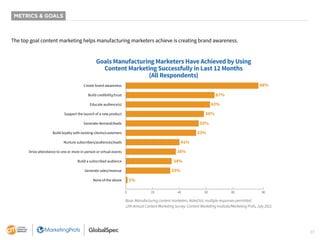 27
METRICS & GOALS
The top goal content marketing helps manufacturing marketers achieve is creating brand awareness.
Goals Manufacturing Marketers Have Achieved by Using
Content Marketing Successfully in Last 12 Months
(All Respondents)
88%
67%
63%
58%
55%
53%
41%
38%
34%
33%
1%
0 20 40 60 80 90
Create brand awareness
Build credibility/trust
Educate audience(s)
Support the launch of a new product
Generate demand/leads
Build loyalty with existing clients/customers
Nurture subscribers/audiences/leads
Drive attendance to one or more in-person or virtual events
Build a subscribed audience
Generate sales/revenue
None of the above
Base: Manufacturing content marketers. Aided list; multiple responses permitted.
12th Annual Content Marketing Survey: Content Marketing Institute/Marketing Profs, July 2021
 