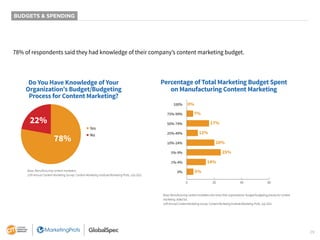 29
BUDGETS & SPENDING
78% of respondents said they had knowledge of their company’s content marketing budget.
Do You Have Knowledge of Your
Organization’s Budget/Budgeting
Process for Content Marketing?
22%
78%
■ Yes
■ No
Base: Manufacturing content marketers.
12th Annual Content Marketing Survey: Content Marketing Institute/Marketing Profs, July 2021
Base:Manufacturingcontentmarketerswhoknowtheirorganizations’budget/budgetingprocessforcontent
marketing.Aidedlist.
12thAnnualContentMarketingSurvey:ContentMarketingInstitute/MarketingProfs,July2021
Percentage of Total Marketing Budget Spent
on Manufacturing Content Marketing
0%
7%
17%
12%
20%
25%
14%
5%
0 20 40 60
100%
75%-99%
50%-74%
25%-49%
10%-24%
5%-9%
1%-4%
0%
 