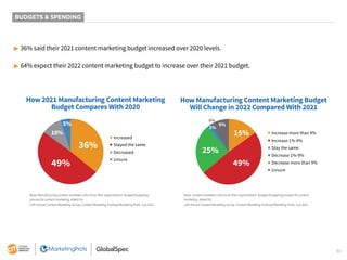 30
BUDGETS & SPENDING
▶ 36% said their 2021 content marketing budget increased over 2020 levels.
▶ 64% expect their 2022 content marketing budget to increase over their 2021 budget.
How 2021 Manufacturing Content Marketing
Budget Compares With 2020
49%
10%
5%
36%
■ Increased
■ Stayed the same
■ Decreased
■ Unsure
How Manufacturing Content Marketing Budget
Will Change in 2022 Compared With 2021
2%
9%
0%
15%
49%
25%
■ Increase more than 9%
■ Increase 1%-9%
■ Stay the same
■ Decrease 1%-9%
■ Decrease more than 9%
■ Unsure
Base: Manufacturing content marketers who know their organizations’ budget/budgeting
process for content marketing. Aided list.
12th Annual Content Marketing Survey: Content Marketing Institute/Marketing Profs, July 2021
Base: Content marketers who know their organizations’ budget/budgeting process for content
marketing. Aided list.
12th Annual Content Marketing Survey: Content Marketing Institute/Marketing Profs, July 2021
 