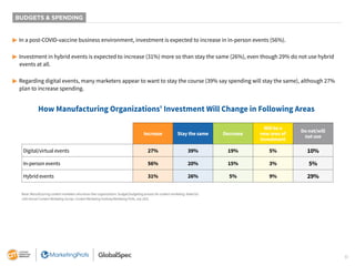 31
▶ In a post-COVID-vaccine business environment, investment is expected to increase in in-person events (56%).
▶ Investment in hybrid events is expected to increase (31%) more so than stay the same (26%), even though 29% do not use hybrid
events at all.
▶ Regarding digital events, many marketers appear to want to stay the course (39% say spending will stay the same), although 27%
plan to increase spending.
Increase Stay the same Decrease
Will be a
new area of
investment
Do not/will
not use
Digital/virtual events 27% 39% 19% 5% 10%
In-person events 56% 20% 15% 3% 5%
Hybrid events 31% 26% 5% 9% 29%
Base: Manufacturing content marketers who know their organizations’ budget/budgeting process for content marketing. Aided list.
12th Annual Content Marketing Survey: Content Marketing Institute/Marketing Profs, July 2021
How Manufacturing Organizations’ Investment Will Change in Following Areas
BUDGETS & SPENDING
 