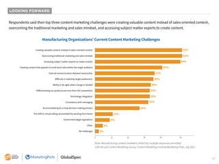 33
LOOKING FORWARD
Manufacturing Organizations’ Current Content Marketing Challenges
51%
51%
50%
41%
37%
36%
34%
33%
33%
32%
26%
11%
9%
5%
3%
0 10 20 30 40 50
Creating valuable content instead of sales-oriented content
Overcoming traditional marketing and sales mindset
Accessing subject matter experts to create content
Creating content that appeals to multi-level roles within the target audience
Internal communication between teams/silos
Diﬀiculty in reaching target audience(s)
Ability to be agile when change is needed
Diﬀerentiating our products/services from the competition
Technology integration
Consistency with messaging
Accommodating for a long decision-making process
The shift to virtual selling necessitated by working from home
Government/legal regulations
Other
No challenges
Base: Manufacturing content marketers. Aided list; multiple responses permitted.
12th Annual Content Marketing Survey: Content Marketing Institute/Marketing Profs, July 2021
Respondents said their top three content marketing challenges were creating valuable content instead of sales-oriented content,
overcoming the traditional marketing and sales mindset, and accessing subject matter experts to create content.
 