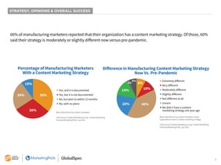 6
66% of manufacturing marketers reported that their organization has a content marketing strategy. Of those, 60%
said their strategy is moderately or slightly different now versus pre-pandemic.
Percentage of Manufacturing Marketers
With a Content Marketing Strategy
36%
24%
10%
30%
■ Yes, and it is documented
■ Yes, but it is not documented
■ No, but plan to within 12 months
■ No, with no plans
Diﬀerence in Manufacturing Content Marketing Strategy
Now Vs. Pre-Pandemic
10%
8%
2%
6%
40%
14%
20%
■ Extremely diﬀerent
■ Very diﬀerent
■ Moderately diﬀerent
■ Slightly diﬀerent
■ Not diﬀerent at all
■ Unsure
■ We didn’t have a content
marketing strategy one year ago
STRATEGY, OPINIONS & OVERALL SUCCESS
Base: Manufacturing content marketers.
12th Annual Content Marketing Survey: Content Marketing
Institute/MarketingProfs, July 2021
Base: Manufacturing content marketers whose
organizations have a content marketing strategy.
12th Annual Content Marketing Survey: Content Marketing
Institute/MarketingProfs, July 2021
 