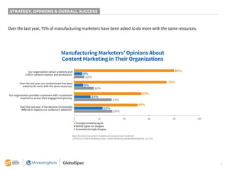 7
Over the last year, 75% of manufacturing marketers have been asked to do more with the same resources.
STRATEGY, OPINIONS & OVERALL SUCCESS
Manufacturing Marketers’ Opinions About
Content Marketing in Their Organizations
80%
75%
55%
50%
8%
9%
13%
22%
10%
16%
31%
28%
0 20 40 60 80 100
m Strongly/somewhat agree
m Neither agree nor disagree
m Somewhat/strongly disagree
Our organization values creativity and
craft in content creation and production.
Over the last year, our content team has been
asked to do more with the same resources.
Our organization provides customers with a consistent
experience across their engagement journey.
Over the last year, it has become increasingly
diﬀicult to capture our audience’s attention.
Base: Manufacturing content marketers who answered each statement.
12th Annual Content Marketing Survey: Content Marketing Institute/MarketingProfs, July 2021
 