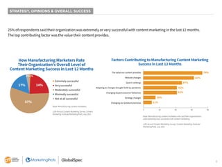 8
25% of respondents said their organization was extremely or very successful with content marketing in the last 12 months.
The top contributing factor was the value their content provides.
STRATEGY, OPINIONS & OVERALL SUCCESS
How Manufacturing Marketers Rate
Their Organization’s Overall Level of
Content Marketing Success in Last 12 Months
17% 24%
1%
3%
57%
■ Extremely successful
■ Very successful
■ Moderately successful
■ Minimally successful
■ Not at all successful
Base: Manufacturing content marketers.
12th Annual Content Marketing Survey: Content
Marketing Institute/MarketingProfs, July 2021
Base: Manufacturing content marketers who said their organizations
were extremely/very successful with content marketing.
12th Annual Content Marketing Survey: Content Marketing Institute/
MarketingProfs, July 2021
Factors Contributing to Manufacturing Content Marketing
Success in Last 12 Months
74%
63%
47%
42%
42%
16%
11%
0 20 40 60 80
The value our content provides
Website changes
Search rankings
Adapting to changes brought forth by pandemic
Changing buyer/consumer behaviors
Strategy changes
Changing our products/services
 