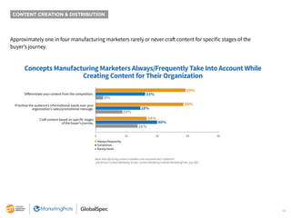 14
Approximately one in four manufacturing marketers rarely or never craft content for specific stages of the
buyer’s jour...