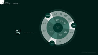 골프산업
핵심 대상
골프장
운영 기업
골프 장비
제조사
각종
골프협회
기술 개발
및 제작사
인테리어
디자이너
동반 이용자
의견 수렴
정책 제공
서비스 제공
골프 기업
홍보 모델
프로골퍼
골프 SNS
업로더
문화체육
관광부
지역
지자체
골프 연맹
입문자
기존 고객
골프장 캐디
및 종사자
골프장
지점장
기타
서비스
이해관계자맵
국내 골프시장
골프산업
01
국내 골프시장
골프산업
01
: 소비자
국내 골프시장
01
국내 골프시장
01
 
