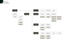앱 가입
로딩 화면
시작 화면 로그인
회원가입
이메일
연동 가입
메이티목록 채팅방 좋아하는메이티
연락처추가
초대링크공유
추천메이티
아이디검색
예약하기
길찾기
조인
프로필수정
메이티트래커
달력형
내역형
튜토리얼
홈 소식 추천메이티 알림
메이티 채팅목록 메이티추가
나의메이티
지점검색 조인메이티
일정관리 공지 설정
내정보
예약하기
마이페이지
UXUI- 플로우차트
그래픽 작업
01
07
 