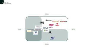 브랜드 포지셔닝맵
골프 기업
01
02
고연령층
접근성↑ 접근성↓
저연령층
 