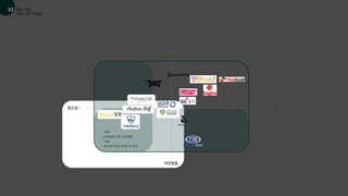 •타겟
 저연령층 고객 (MZ세대)
•목표
 접근성이 높은 인지도 및 공간
저연령층
브랜드 포지셔닝맵
골프 기업
01
02
고연령층
접근성↑ 접근성↓
 