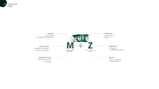 다양성 인정
- 타인의 취향 존중
- 삶의 방식을 선택 사항으로 인식
자기 중심적 소비
- 나만의 스타일 추구
- 맞춤형 선호
디지털 네이티브
- 신기술에 친숙
- SNS 통해 가치관/신념 표현
재미 추구
- 즐기는 소비/투자/일
- 커뮤니티로 취향 공유
여가 중시, 현실성
- 워라벨(일과 삶의 균형)중시
- 노력 대비 보상, 현재 중시
환경/윤리적 가치 중시
- 가치관/신념 기반 소비, 투자
- 선한 영향력
1980년대 ~ 2000년대 초 출생
밀레니얼 세대
1990년대 중반 ~ 2000년대 초반 출생
Z세대
MZ세대
소비자 리서치
01
04
 