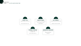 2022 MZ 소셜 미디어 트렌드 키워드
사회 가치관 관계
콘텐츠 소비
SHORT-LOG
일상을 담고 일상을 그려가는 1분의 미학
#브이로그 #챌린지 #틱톡 #쇼츠 #릴스
NANO ACTIENS
극소 단위로 움직이는 프로슈머형 인플루언서
#댄스커버 #커버메이크업 #노래커버
#밸런스게임 #문답
ETERNAL-CONTENT
미디어 경계를 허물고 시공간의 한계를
넘어 순환하는 콘텐츠
#리액션 #드라마립싱크 #필터 #OTT
MIRRORING CONSUMER
경험을 대체하는 스토리, 구매를 자극하는 이미지
#명품룩 #손민수템 #튜토리얼
#MBTI별 추천
ON-CONNECT
오프라인에서 온라인으로 넘어온 관계의 구심점
#남매콘텐츠 #가족틱톡 #크루 #자매체크
MZ세대
소비자 리서치
01
04
 