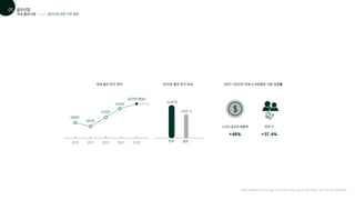 (단위: 명)
골프산업 관련 시장 동향
국내 골프 인구 추이 2021년 골프 인구 비교
388만
2015 2017 2019 2021 2022
385만
470만
564만
600만(예상)
일본
한국
564만명
520만 건
스크린 골프장 매출액
+48%
$
회원 수
+37.4%
2021~2022년 국내 스크린골프 시장 성장률
국내 골프시장
골프산업
01
골프산업 관련 시장 동향
국내 골프시장
골프산업
01
[데이터 마케팅 인사이트] 2022 골프 시장 분석 요약 리포트(1) 골프 앱, 골퍼 오디언스, 골프 커머스 분석 [매드타임즈]
 