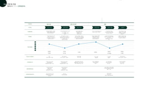 사전 리서치
정보수집 결정 및 예약 체험
STAGES
STRENGHTS
THINKING
DOING
TOUCH POINTS
OPPORTUNITIES
WEAKNESSES
STEPS
FEELINGS
골프존 탐색 골프존 예약 골프존 방문 골프존 체험 체험 후
-포털사이트에 골프 관련
정보 검색 및 수집
-유튜브,블로그,카페 등에서
골프존 정보 탐색
-먼저 골프 용어부터 익히고,
사람들이 올려놓은 글들을
많이 읽어봐야겠다.
-어떤 골프존이 제일 인지도가
높지?
-시설은 어떻게 갖춰져
있을까?
-골프존 업체에 전화로
예약하면되려나?
-주말에도 자리가
비어있으려나?
-드디어 스크린 골프장에 가는
날인데, 잘 할 수 있겠지?
-막상 처음 시작하니
재밌으면서도 많이 어렵네..
-연습 많이 해야겠다.
-내가 한 영상과, 다른
사람들의 스윙 자세를
분석해보고 연습을 더
해야겠다.
-관련 커뮤니티, 인스타,
블로그, 유튜브 등 다양한 sns
를 통해 골프존 정보 탐색
-인지도순/후기
살펴보고 비교분석
-전화 또는
모바일 상담 활용
-골프존 별 특징 및 가격
비교분석이 잘 나와있는
어플 제안
-위치 및 교통편, 이동시간,
가격, 제공 서비스 등 골프존
별 특징 파악과 비교를 통해
선별한 골프존에 예약
-업체 직접적인 컨택 혹은
어플을 통해 시간에 구애 받지
않고 간편하게 예약 가능
-확정된 인원들과 예약한
날짜에 골프존 방문,
-니즈에 맞는 공간인지
판단하며 체험 준비
-사전에 조사했던 골프관련
지식들과 연습 스윙을 실전에
옮겨 체험
-체험을 하며 느낀 점들
기록
-체험 후 부족했던 점을
보완하기 위한 방법 모색
(스윙연습, 용어공부)
-설레임
-기대감
-우려감
-호기심
-기대감 -설레임
-실망감 -뿌듯함
-기대감
-오기생김
SNS,
(유뷰크,블로그,카페)
-SNS와 커뮤니티 글과
영상을 활용하여
정보를 쉽게 얻을 수 있음
-SNS와 커뮤니티의
방대한 양에
정보 탐색 시,
방향성을 잡기 어려움
-SNS와 커뮤니티의
방대한 양에
정보 탐색 시,
방향성을 잡기 어려움
-처음 이용하는 골프유저들은
스크린 화면 플레이가 용이하지
않을 수 있음
-직원의 일대일
안내 서비스,
어플 내 이용법 설명 확인
-SNS와 커뮤니티 글과
영상을 활용하여
정보를 쉽게 얻을 수 있음
-골프존 어플을 통한
예약 당일 알림
서비스
-잘 구축된 플레이
서비스로 편리하게
이용 가능
-AI분석모드를 통해
나의 스윙자세
분석능 가능
관련 커뮤니티
(인스타, 블로그, 유튜브)
관련 커뮤니티
(인스타, 블로그, 유튜브)
골프존 어플,
데스크직원
데스크직원,
회원서류
스크린화면
플레이
페르소나
주제 및 컨셉
01
06
고객여정지도
 