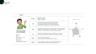 20
40
60
#일코노미 # 나심비
#소속감 #미코노미
나와 조건이 맞는 친구들과
색다른 골프 경험 해볼래요!
이름 : 정문수
연령: 31세
직업: 스타트업 회사원 / 5년차
소득: 월 350만원
가족구성: 1인가족
소비성향: 워라벨(일과 삶의 균형) 중시
핵심키워드
일상
관심사
골프 열풍이 불기 전 운동삼아 가끔씩 쳤던 골프가 주변에서 인기를 얻기 시작한 후에, 골프에 집중적으로
관심을 갖고 배우고 있다. 현재를 중시하고, 노력 대비 보상이 중요하다고 느끼는 정문수씨는 골프를
‘나를 위한 투자’ 라 생각하고 친구들과 매주 주말 스크린 골프장에서 시간을 보내고 온다.
주기적으로 함께 골프를 치는 친구들과 서로 실력도 다르고 매일 같은 패턴으로 하는 골프
플레이가 루즈해져 3년동안 유지해온 골프라는 취미생활에 대해 권태를 느낀다.
고민
핵심니즈
이전에는 못했던 새로운 경험과 즐거움을 추구
나와 실력이 맞고 취향이 비슷한 유저들과 재미를 공유할 수 있는 플레이
골프를 함께 치는 친구들은 매번 정해져있어 매번 비슷한 플레이를 하고나면 스스로의 발전이
없다고 느껴진다. 다른 사람들은 어떤 스윙 자세를 가지고 있는지, 실력은 어떤지도 궁금하다.
개인정보
•골프존 선택 시 고려사항•
•골프 취미활동 4년차 아마추어 골퍼
대부분의 많은 산업군에서 주목하는, 현재 소비의 주역인 MZ세대의 표본이다.
정문수 씨는 5년차 스타트업 회사에서 주임직을 맡고있는 직장인 남성이다.
사회초년생에 비해 안정된 소득을 받고 있으며 자신의 노력에 보상받길 원한다.
일과 삶의 균형을 맞추는 워라벨을 중요하게 여겨 취미활동인 골프를 꾸준히 친다.
80
100
브랜드
인지도
목적성 전문적
학습
접근성 비용
불만사항
페르소나 2
주제 및 컨셉
01
06
 