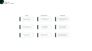 매번 비슷한 플레이를 하고나면
스스로의 발전이 없다고 느껴짐
어떻게 처음 플레이를 할 때 처럼
유저들의 환심을 살까?
어떻게 고객들에게
매번 만족하는 플레이를
느끼게 할까?
어떻게 다른 골프존 공간과
차별성을 둘 수 있을까?
Insight How Might We ? Design Idea
개방적이고 자유로운 분위기의
공간에, 사진찍을 수 있는 감성적인
공간, 포토존, 즐길거리를 비치
매일 같은 패턴으로 하는 골프
플레이에 루즈함을 느낌
매번 똑같은 골프존 공간이
식상하다고 느껴짐
비슷한 수준의 다른 골퍼 친구들과
친해져 새로운 골프 커뮤니티 형성을
통해 분위기를 환기
‘매칭 시스템’템을 만들어
나와 조건이 맞고 취향이 맞는
유저들을 소개시켜줌
개선방안
주제 및 컨셉
01
06
HMW기법
 