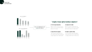 코로나 19 이후 여행에 대한 욕구 증가
자연경관 위주의 여행 선호
캠핑을 주요 소재로 한 TV프로그램 ‘1박 2일’이나,
‘아빠 어디가’ 같은 프로그램의 영향으로 대중들의
캠핑의 대한 시야가 넓어졌다.
캠핑 마니아를 중심으로 캠핑에 집중 투자하고,
아웃도어 용품으로 대변되는 캠핑 산업의 붐과 함께
오토캠핑과 글램핑을 선호하는 사람들이 등장했다.
캠핑의 인기가 계속되면서 지역별로 캠핑장도 많이
생겨나고 지역축제와 같은 다양한 지자체 프로그램들이
캠핑과 연결되면서 캠핑 방식의 다양화를 이끌었다.
2011년부터 특급호텔에서 캠핑을 마케팅에 활용하기
시작하면서 캠핑 키워드에 ‘럭셔리’가 등장하게 되었다.
그 후 글램핑이 유행하며 럭셔리의 이미지를 이어 갔다.
#1 미디어 중심의 캠핑 확산 #2 캠핑 방식의 다양화
#3 캠핑 액티비티의 활성화 #4 캠핑의 고급화와 마케팅
‘ 주말에 가족과 함께 자연에서 캠핑하기’
한국문화광관연구원 (2020)
코로나 19 이후 국내 여행 패턴 변화 
77.1%
81.8%
51.2%
41.7%
79.2%
60.1%
개방된 곳
방문 증가
자연으로의
방문 증가
당일 여행
증가
평일 여행
증가
자가용
여행 증가
비수기
여행 증가
코로나 19 로 어려웠던 점 
서울특별시 보도자료 (2020)
여가 활동이나
여행
28%
25%
17%
15%
13%
사람들과의
교류, 소통
대중교통
이용
장보기나
외식
실업이나
소득감소
국내 여행 관련 통계
주제 및 컨셉
01
06
 