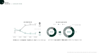 골프 트렌드가 사교 스포츠에서 대중 스포츠로 변화해 나가는 흐름을 알 수 있음
(데이터 기준 : 22년 3월 ~ 5월)
골퍼 유형별 연령 비중
35.0%
35.0%
27.2%
27.2%
59.7%
64.1% 64.7%
기성골퍼
(5060)
8.6%
MZ골퍼
(2030)
6.3% 6.6%
골프비기너 스크린러버 캐쥬얼골퍼 골프홀릭 프리미엄골퍼
[데이터 마케팅 인사이트] 2022 골프 시장 분석 요약 리포트(1) 골프 앱, 골퍼 오디언스, 골프 커머스 분석 [매드타임즈]
MZ세대 골퍼는 ‘스크린골프장’, 기성세대 골퍼는 ‘필드’로 나가는 비중이 높음
필드 골프장 속성별 비중 변화
2021년 2022년
대중제
42.9%
대중제
49.7%
프리미엄
8.7%
프리미엄
5.6%
회원제
48.4% 회원제
44.4%
-3.1%
-3.8%
대중제 골프장
+6.8%
대중제 회원제 프리미엄
(데이터 기준 : 21년: 20년 12월 ~ 21년 5월)
22년: 21년 12월 ~ 22년 05월)
골프산업 관련 시장 동향
국내 골프시장
골프산업
01
 