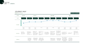 글램핑장 검색
-기대감
-우려감
-희망감
-호기심
-호기심
-기대감
-호기심 -기대감 -기대감 -기대감 -기대감 -기대감 -기대감
-우려감 -설레임 -설레임 -설레임
-우려감
장소 탐색
글램핑을 떠나려는 20대 여성 BEFORE GLAMPING
정보 수집 결정 및 예약 출발
STAGES
ACTIVITIES
STRENGTH
STEPS
FEELINGS
글램핑장별
정보 수집
후보군 장소
세부정보 수집
후기 비교 장소 결정 날짜 예약 세부정보 체크 짐싸기 이동 도착
JOURNEY MAP
정보수집이 가능한
많은 플랫폼들
(다양한 숙박어플,
웹사이트, 블로그,
카페 등)
숙박어플에서 제공하는
상세 정보들을 통해
사용자가 미리 정보
파악이 가능함
숙박어플 및 커뮤니티,
북킹 웹사이트 등에서
제공하는 많은 후기들을
통해 실사용정보를 알 수
있음
어플을 통해 시간에 구애
받지 않고 간편하게
예약이 가능하며, 업체
측과 직접 컨택도 가능
숙박어플에서 제공하는
상세 정보들을 통해
사용자가 미리 정보
파악이 가능함
글램핑이 대중화됨에 따라
이미 많은 정보들이
유튜브, SNS, 커뮤니티
등에 퍼져있어 글램핑에
필요한 정보를 손쉽게
얻을 수있음
차를 렌트하거나
버스 또는 기차표를
모바일 어플로
손쉽게 시간을 계산하고
예매할 수 있음
-포털 사이트에
글램핑 관련 검색
-블로그, 카페 등에서
글램핑 정보 탐색
-관련 커뮤니티 또는
어플에 글램핑장 추천
또는 관련 정보 탐색
-인기순/후기
많은순/별점높은순 나열
-조사한 세부 정보와 후기
평가를 비교
-별점별로 후기로 장단점
체크
-후기와 별점을 반영하여
글램핑장 선택
-글램핑장에서 기재한
세부 정보 정독
-위치 및 교통편, 이동시간
-주변 편의시설, 이용방침,
제공 서비스 등 글램핑장
별 특징 파악과 비교
-중요한 우선사항들을
고려하여 글램핑장 선택
-동선짜기 위해 지도에서
주변 시설물들을 파악
-글램핑장 사이트나 예약
사이트 및 어플을 통해
연락처 취득
-글램핑장 측과 컨택하여
날짜와 인원수 예약확정
-포털 예약 어플 이용
-예약한 글램핑장의 공지
또는 확인사항들을 확인
-먼저 예약해야 하는
서비스나 입퇴실 시간 등을
체크
-글램핑장 교통편을 확인하
고 필요 시 교통편 예약
-미리 예약해 둔 교통편
시간에 맞춰 이동
-글램핑장에 도착하여
필요 시 주차장에 주차
-글램핑장 프론트를 찾아
체크인
-바베큐 시간 확인 및 불멍
예약
-날씨 어플을 통해 기온을
체크하고 옷 고르기
-글램핑에 필요한 준비물들
을 체크하여 짐싸기
글램핑
주제 및 컨셉
01
06
고객여정지도
 