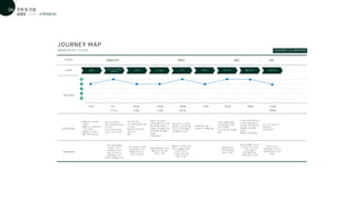 짐풀기
-기대감 -신남
-호기심
-즐거움
-기대감 -기대감
-즐거움 -행복함 -행복함
-기대감 -즐거움 -아쉬움
-행복함
-즐거움
글램핑 준비
글램핑을 떠나려는 20대 여성 DURING GLAMPING
바베큐 불멍 취침
STAGES
STEPS
FEELINGS
주변 시설 및 풍경
둘러보기
장보기 식사 준비 식사 뒷정리 후식 먹기 불멍 즐기기 취침 준비
JOURNEY MAP
-글램핑 숙소 도착해서
짐 풀기
-글램핑 숙소 어메니티와
시설 등 확인
-글램핑장 규칙 확인
-편한 옷으로 갈아입기
-주변 시설 둘러보기
-주변 자연 풍경 둘러보고
사진 찍기
-시간 남으면 배드민턴
치거나 산책 더 즐기기
-근처 마트 방문
-식사 준비에 필요한 재료
리스트업
-준비한 리스트에 따라
재료 구입
-결제
-바베큐 신청 시간에
맞춰 불 붙여주길 기다림
-음식 재료를 손질하고
사용할 식기구들을 닦음
-야외 바베큐 테이블을
세팅함
-고기를 굽는다
-음식 준비가 다 끝나면
블루투스 스피커로 음악
을 튼 뒤, 야외 바베큐
테이블에서 식사함
-바베큐 불이 꺼짐
-사용한 식기구들을 치움
-주류나 음료를 셋팅함
-마시멜로우를 꼬치에
꽂아 구워먹음
-안주거리와 함께 음료를
즐김
-각자 씻고 취침 준비
-옷갈아입기
-잠자리에 들기
-간식을 먹으며 불이 타는
소리와 모습을 감상함
-친구들과 이야기를 나눔
-밤하늘을 보며 별을
감상함
-좋아하는 음악을 들음
주변 자연 풍경들을
감상할 수 있고,
사진찍어서 sns에
올리기도 하는 등
자연을 즐길 수 있고
간단한 스퐃 활동이 가능
근처 시설에서 식사를
직접 준비해 먹거나
배달을 시키는 등,
취식이 자유로움
바베큐 불 붙여주기 또는
불멍 등의 서비스를
즐길 수 있음
블루투스 스피커와 조명
같은 소품들을 준비해
온다면 더욱 더
감성적인 분위기를
즐길 수 있음
불멍을 즐기며
간식거리를 함께
즐길 수 있음
밤하늘 정취를 느끼거나
도시에서 보기 어려운
수많은 별들의
별자리를 찾으며
감성을 즐길 수 있음
텐트가 아니라
텐트 형태의 숙소이기
때문에 잠자리가 더욱
편안함
글램핑
주제 및 컨셉
01
06
고객여정지도
ACTIVITIES
STRENGTH
 