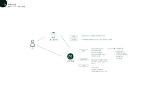 사용자
앱 or 웹사이트
스크린 골프장
기대효과
골프에 대한
진입장벽을 낮추고
놀이문화로 인식하여
함께 즐기는
문화 조성
SNS 채널
UXUI
MZ세대들의 참여욕을 자극시킬 수 있는 재미요소로 마케팅
감성적인 무드 + 상호성이 좋은 편안한 디자인
굿즈
공간디자인
브랜드 경험 시
필요하거나 홍보용으로
제공 및 활용 가능한 굿즈 제작
개방감있는 자유로운 분위기의
공간 조성 +감성 무드, 즐길거리
포토존
브랜드가 만들고자 하는
골프의 이미지처럼
즐겁고 친근한 브랜드
이미지 구축을 위한 브랜딩,
캐릭터 디자인 등
브랜드
브랜드
주제 및 컨셉
01
06
서비스 방향
 