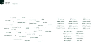 네이밍 선정
그래픽 작업
01
07
브레인 스토밍
connect / 연결된
sociable / 사교적인
enjoy / 즐거운
상호적인
sensitivity / 감성적인
어우러지는
조화로운
one / 하나의
excite / 신나는
happy / 행복
glad / 기쁘다
smile / 웃다
positive / 긍정적인
effect / 영향을 끼치다
light / 조명, 빛
memory / 추억
buddy / 골프용어 / 친구
get close to / 가까워지다
서로
우리
together / 함께
with / 함께
communication / 소통하다
인사, 소개
모임, 파티
gradation / 그라데이션
Glamping / 글램핑
Golf / 골프
camping
고급스러운
천막
indoor / 실내활동
turn over / 전환하다
natural / 자연적인
네이밍
골핑 / golping
글램퍼 / glamper
트립퍼 / tripper
플로잉 / flowing
루딕, 글루딕 / (G)ludic
위드윗 / we’d with
조이닝골 / joining golf
골넥트 / golnect
골피칭 / golfiching
위드핑 / withping
글렉스 / glecss
골프렌드 / golfriend
커넥터블 / connectable
글램플록 / glamplog
글레이드골프 / gladegolf
글롬프 / gloamp
골포피아 / golfopia
골프렌디 / golfriendy
골피 / golffy, golpy
글램피 / glampy
위드인 / within
티게더 / teegether
커넥티 / connectee
메이티 / matee
파일링 / pilin’
 