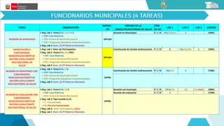 TAREA OBSERVACIÓN
APP/HC
/FF
MOTIVO DE LA
CONSULTA/ACTIVIDAD DE SALUD
LAB 1 LAB 2 LAB 3 CODIGO
Reunión en Municipios P D R CM,CDJ,PEC 2 C0001
Constitución de Comité multisectorial. P D R 5 CM,CDJ,PEC 2 C3061
Constitución de Comité multisectorial. P D R CM,CDJ 2 C7001
Reunión con municipio P D R CM o CDJ 1,2 15, Vacío C0001
Reunión de evaluación P D R 2 C7003
TIPO
DE DX
CAPACITACIÓN A
FUNCIONARIOS
MUNICIPALES/COMITÉ DE
GESTIÓN LOCAL/COMITÉ
MULTISECTORIAL DE
SALUD
REUNIÓN DE MONITOREO CON
FUNCIONARIOS
MUNICIPALES/COMITÉ DE
GESTIÓN LOCAL/COMITÉ
MULTISECTORIAL DE SALUD
1 Reg. Lab 1: Tema (CM, CDJ, PEC)
-> CM= Casa Materna.
-> CDJ= Centro de desarrollo Juvenil
-> PEC= Programas Educativos Comunicacionales.
1 Reg. Lab 2: Num. (2) PP Materno Neonatal.
REUNIÓN EN MUNICIPIOS
REUNIÓN DE EVALUACIÓN CON
FUNCIONARIOS
MUNICIPALES/COMITÉ DE
GESTIÓN LOCAL/COMITÉ
MULTISECTORIAL DE SALUD
1 Reg. Lab 1: Tema (CM, CDJ)
-> CM= Casa Materna.
-> CDJ= Centro de desarrollo Juvenil.
1 Reg. Lab 2: Tipo reunión (1,2)
-> 1 = Funcionando.
. -> 2 = No esta funcionando.
1 Reg. Lab 3: Núm. Participantes, Vacío.
2 Reg. Lab 1: Num. (2) PP Materno Neonatal.
1 Reg. Lab 1: Núm. de Participantes.
1 Reg. Lab 2: Tema (CM, CDJ, PEC)
-> CM= Casa Materna.
-> CDJ= Centro de desarrollo Juvenil
. -> PEC= Programas Educativos Comunicacionales.
1 Reg. Lab 3: Num. (2) PP Materno Neonatal.
1 Reg. Lab 1: Tema (CM, CD)
-> CM= Casa Materna.
. -> CDJ= Centro de desarrollo Juvenil
. -> PEC= Programas Educativos Comunicacionales.
1 Reg. Lab 2: Num. (2) PP Materno Neonatal.
APP104
APP96
APP96
APP104
 