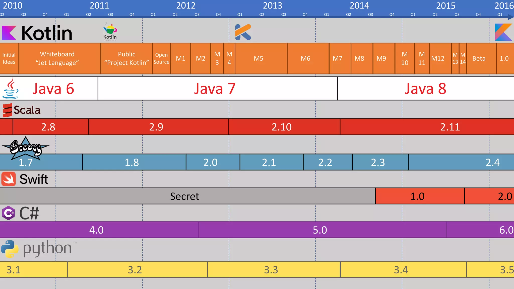 M1 M2
M
3
M
4
M5 M6 M9
M
10
M
11
M12 Beta 1.0
2010
Q2 Q3 Q4
2011
Q1 Q2 Q3 Q4
2012
Q1 Q2 Q3 Q4
2013
Q1 Q2 Q3 Q4
2014
Q1 Q2 Q3 Q4
2015
Q1 Q2 Q3 Q4
2016
Q1
M
14
M
13
M8
M7
Open
Source
Public
“Project Kotlin”
Whiteboard
“Jet Language”
Initial
Ideas
Java 6 Java 7 Java 8
2.8 2.9 2.10 2.11
4.0 5.0 6.0
3.1 3.3 3.4
1.8 2.0
1.7 2.1 2.2 2.3 2.4
1.0 2.0
Secret
3.2 3.5
C#
 