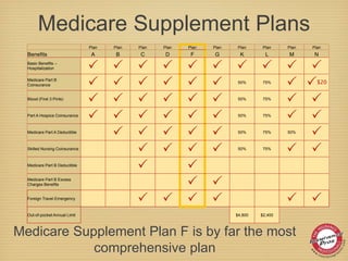 Medicare Supplement Plans
Medicare Supplement Plan F is by far the most
comprehensive plan
Plan Plan Plan Plan Plan Plan Plan Plan Plan Plan
Benefits A B C D F G K L M N
Basic Benefits --
Hospitalization P P P P P P P P P P
Medicare Part B
Coinsurance P P P P P P 50% 75%
P P$20
Blood (First 3 Pints)
P P P P P P 50% 75%
P P
Part A Hospice Coinsurance
P P P P P P 50% 75%
P P
Medicare Part A Deductible
P P P P P 50% 75% 50%
P
Skilled Nursing Coinsurance
P P P P 50% 75%
P P
Medicare Part B Deductible
P P
Medicare Part B Excess
Charges Benefits P P
Foreign Travel Emergency
P P P P P P
Out-of-pocket Annual Limit $4,800 $2,400
 
