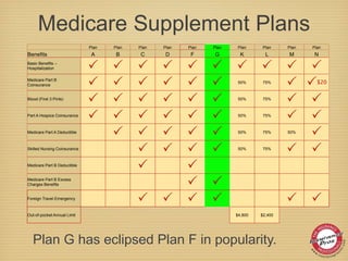 Medicare Supplement Plans
Plan G has eclipsed Plan F in popularity.
Plan Plan Plan Plan Plan Plan Plan Plan Plan Plan
Benefits A B C D F G K L M N
Basic Benefits --
Hospitalization P P P P P P P P P P
Medicare Part B
Coinsurance P P P P P P 50% 75%
P P$20
Blood (First 3 Pints)
P P P P P P 50% 75%
P P
Part A Hospice Coinsurance
P P P P P P 50% 75%
P P
Medicare Part A Deductible
P P P P P 50% 75% 50%
P
Skilled Nursing Coinsurance
P P P P 50% 75%
P P
Medicare Part B Deductible
P P
Medicare Part B Excess
Charges Benefits P P
Foreign Travel Emergency
P P P P P P
Out-of-pocket Annual Limit $4,800 $2,400
 