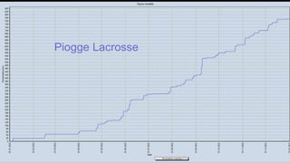 Piogge Lacrosse
 