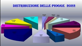 2022  meteo musica.ppsx
