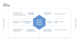 internalization
Externalization
Brand

Identity

Prism
브랜드 개성
Personality
문화
Culture
고객의 자아 이미지
Self-Image
물리적 특성
Physique
관계 단면
Relationship
고객의 반영된 이미지
Reflection
관심갖는,고급스러운,효율적인
기존 모빌리티 서비스와 

미래 모빌리티 서비스를

결합한 프리미엄 모빌리티 플랫폼
섬세한, 취향의,고급스러
운,효율성 추구
나만의 라이프 스타일을 향유한다

이동에 관한 편안한 경험과 

프리미엄 취향 소비를

추구하는 사람들
라이프쉐어,호스피탈리티

개인취향
프로젝트 발전

브랜드프리즘
 